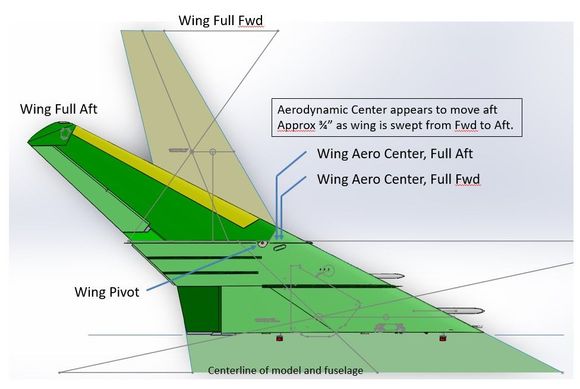 How I computed the Wing AC, it appears it hovers just ahead of the wing pivot, depending on how the outboard wing is swept.