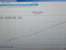 406 rwhp, 304 rwtq

Nothing spectacular, but very linear power delivery