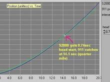 pos vs time, 0.74sec head start.jpg