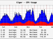 Load Graph