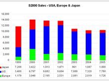 S2000 Sales Japan, USA, Europe