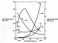 Graph of Fuel Versus Emissions Indicators.jpg
