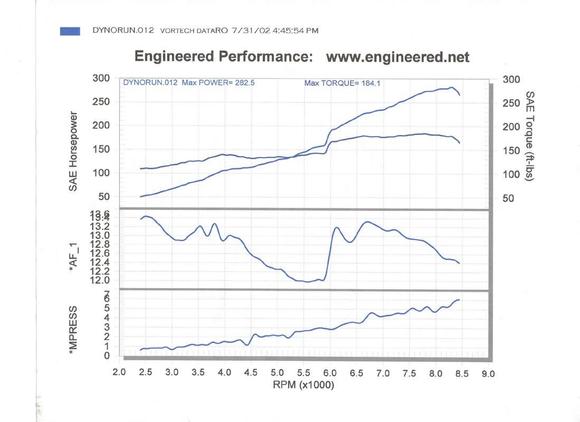 Vortech_S2kTroup_Dyno7.jpg