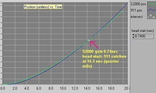 pos vs time, 0.74sec head start.jpg