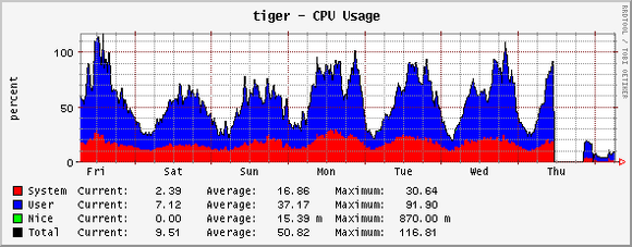 Load Graph