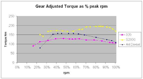 Gear Adjusted torque % rpm