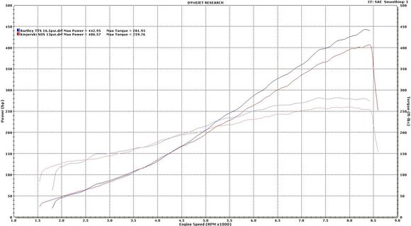 TTS Vs SOS comparo