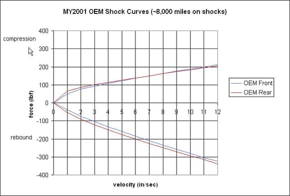 MY01_stock_shock_dyno