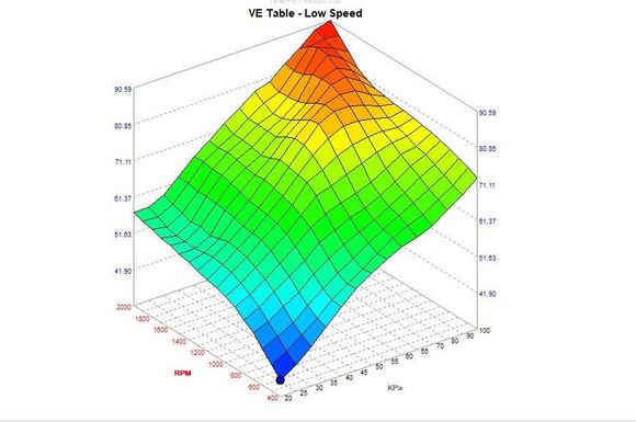 Current Low Speed