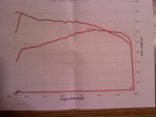 heres wut a power band looks like using a 280h magnum hydrolic comp cam, with the flow and runner length of the holley stealth ram.
